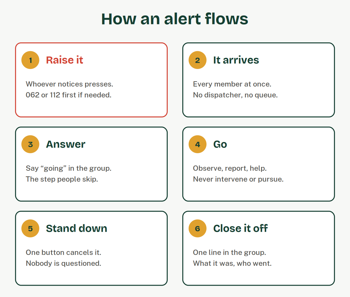 The six steps: raise it, it arrives, answer, go, stand down, close it off.