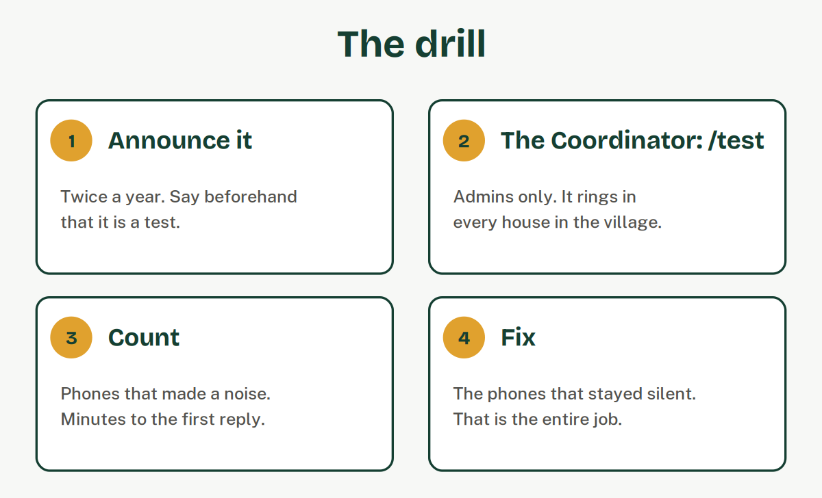 Four steps: announce it, the Coordinator runs /test, count, fix.