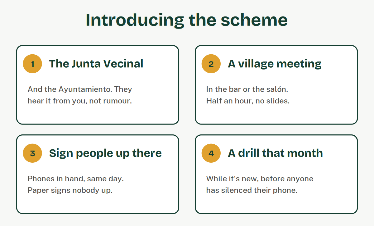 Four steps: the Junta Vecinal, a village meeting, sign people up there, and a drill within the month.