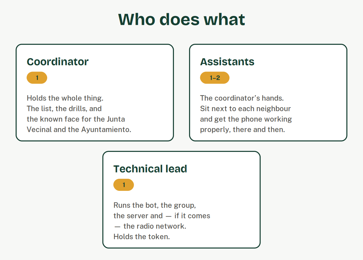 Three roles: one coordinator, one or two assistants, and one technical lead.