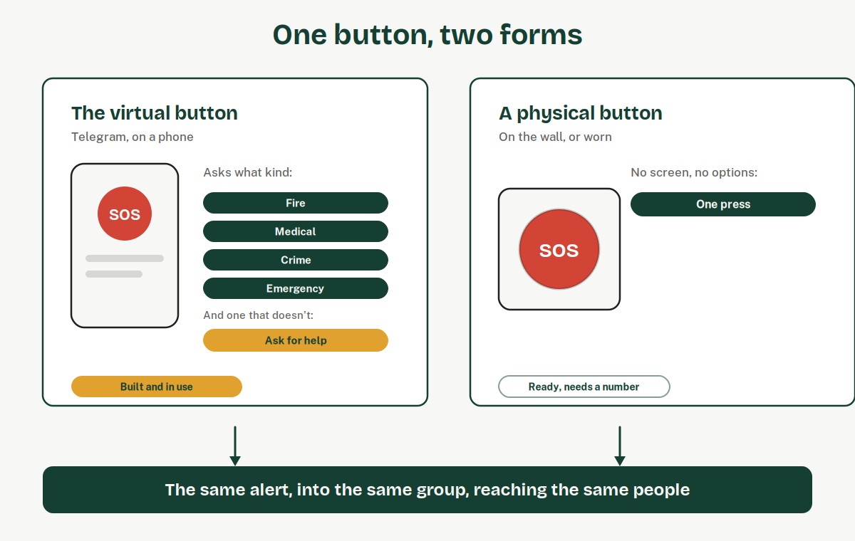 One button, two forms: the virtual button in Telegram, which asks Fire, Medical, Crime or Emergency; and a physical button on a wall or worn, with one press and no options. Both produce the same alert into the same group.