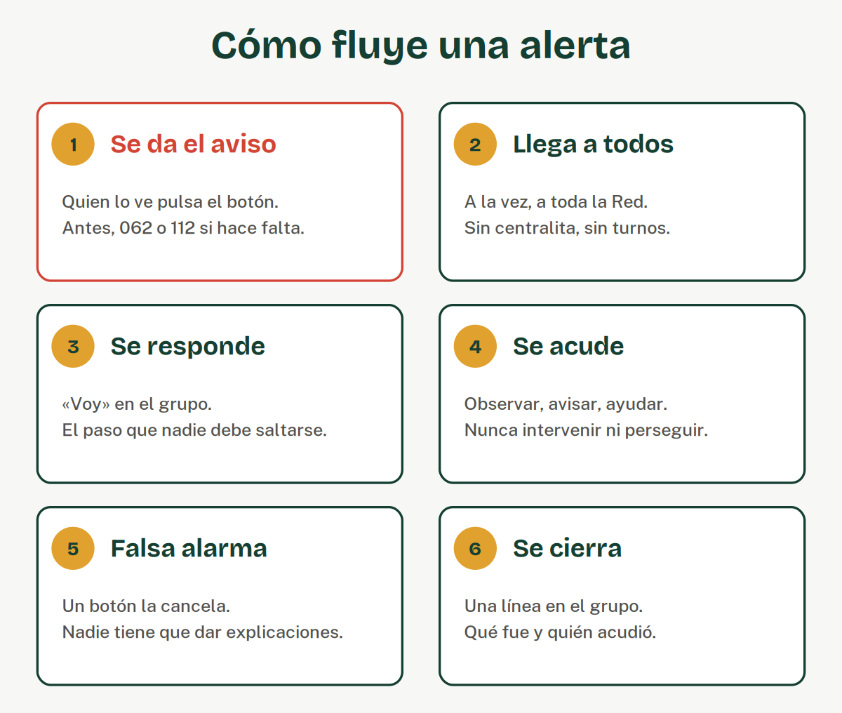 Los seis pasos: se da el aviso, llega a todos, se responde, se acude, falsa alarma, se cierra.