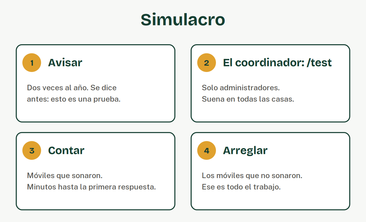 Cuatro pasos: avisar, el coordinador ejecuta /test, contar y arreglar.