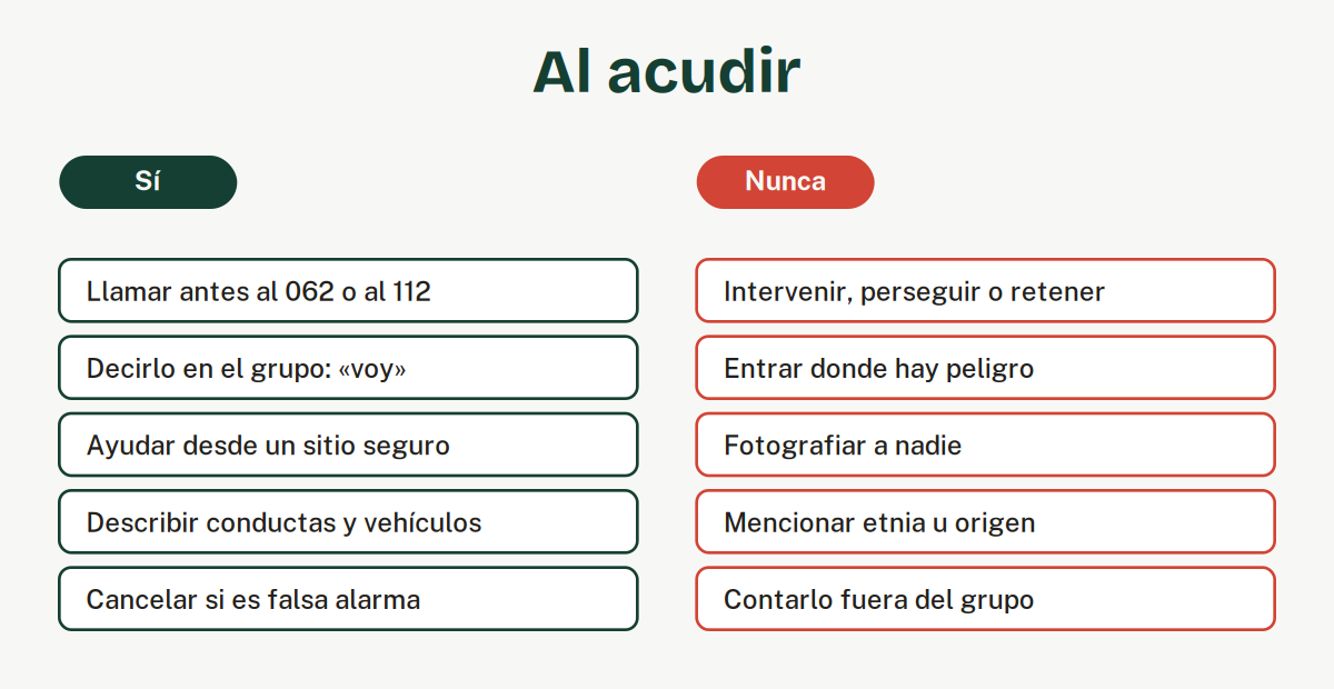Sí: llamar antes al 062 o al 112, decirlo en el grupo con un «voy», ayudar desde un sitio seguro, describir conductas y vehículos, cancelar si es falsa alarma. Nunca: intervenir, perseguir o retener; entrar donde hay peligro; fotografiar a nadie; mencionar etnia u origen; contarlo fuera del grupo.