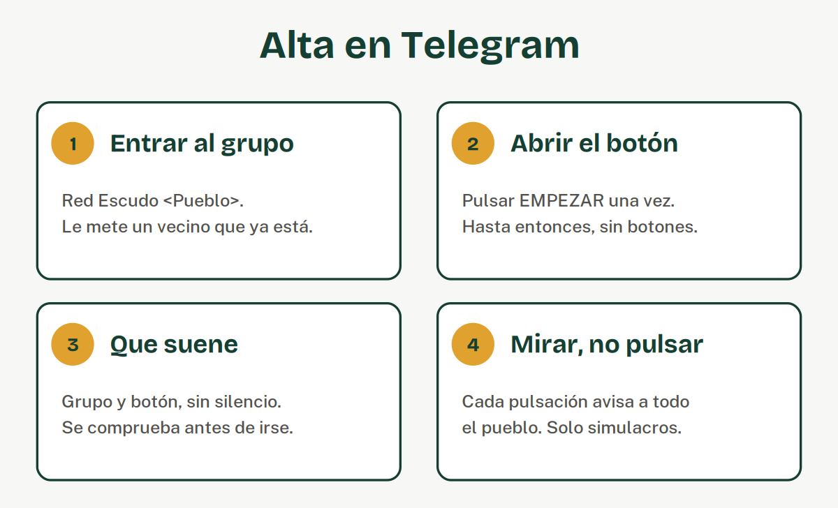 Cuatro pasos: entrar al grupo, abrir el botón una vez, comprobar que suena y mirar sin pulsar.