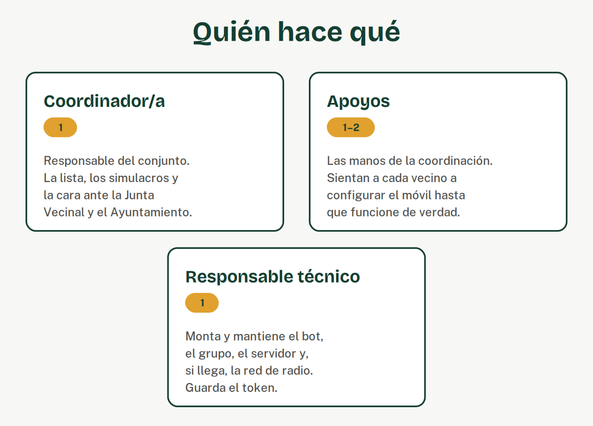 Tres roles: un coordinador o coordinadora, uno o dos apoyos, y un responsable técnico.